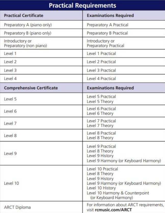 RCM Exams Practical Requirements